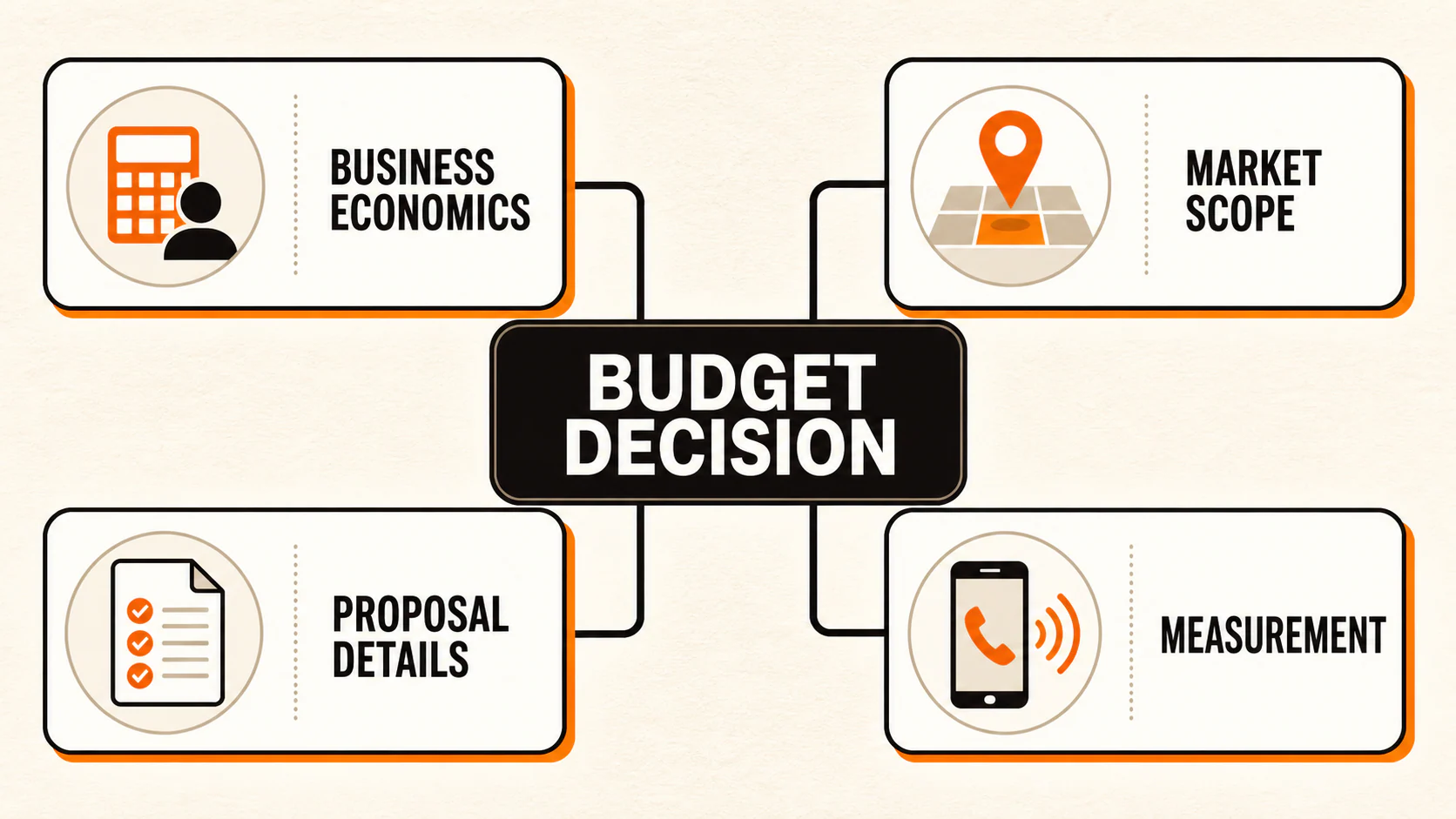 SEO budget decision framework connecting business economics, market scope, proposal details, and measurement