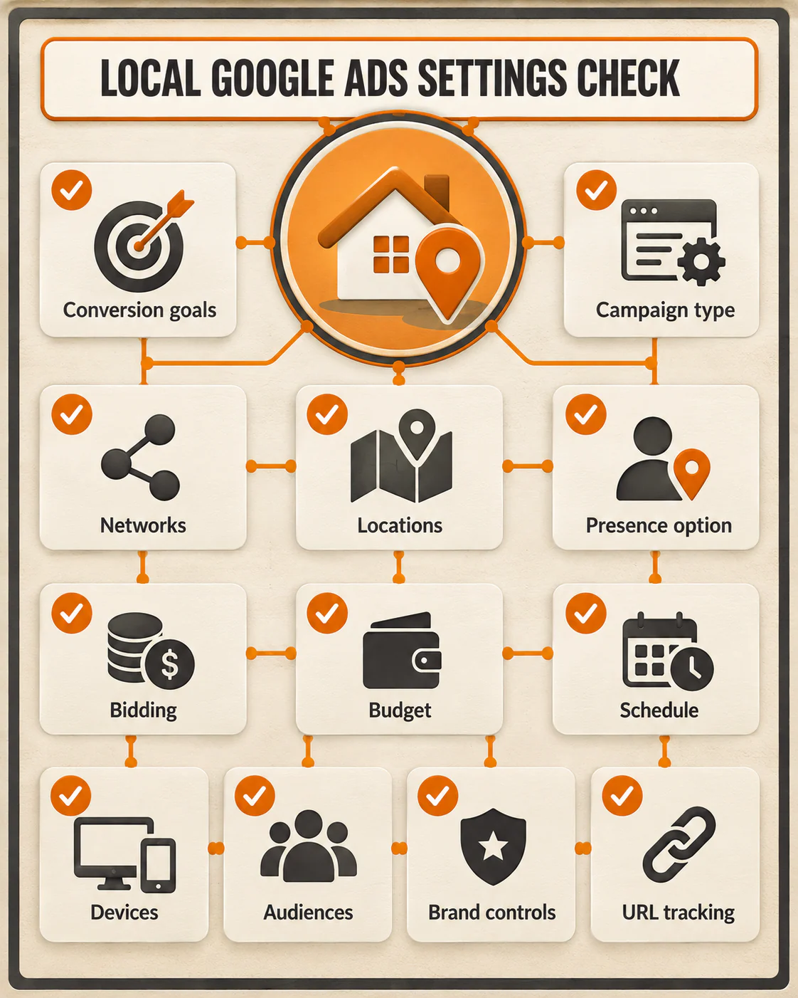 Home-services Google Ads checklist for goals, networks, locations, bidding, budget, schedule, audiences, and tracking