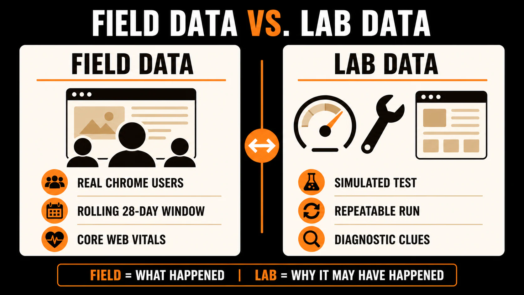 Field data versus lab data in PageSpeed Insights, comparing real-user Core Web Vitals evidence with simulated Lighthouse diagnostics
