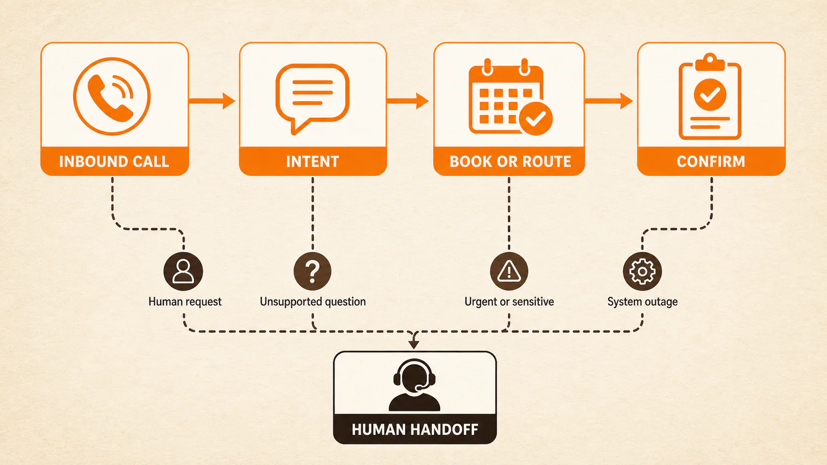 AI receptionist flow from inbound call to intent, booking or routing, confirmation, with exception paths to a human handoff
