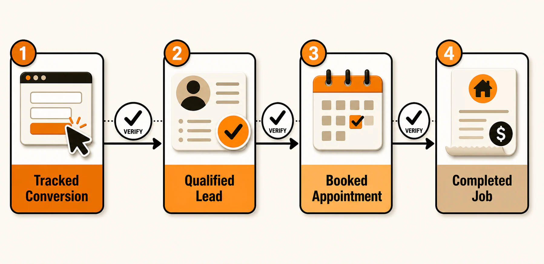 Four-stage workflow from a tracked conversion to a qualified lead, booked appointment, and completed job