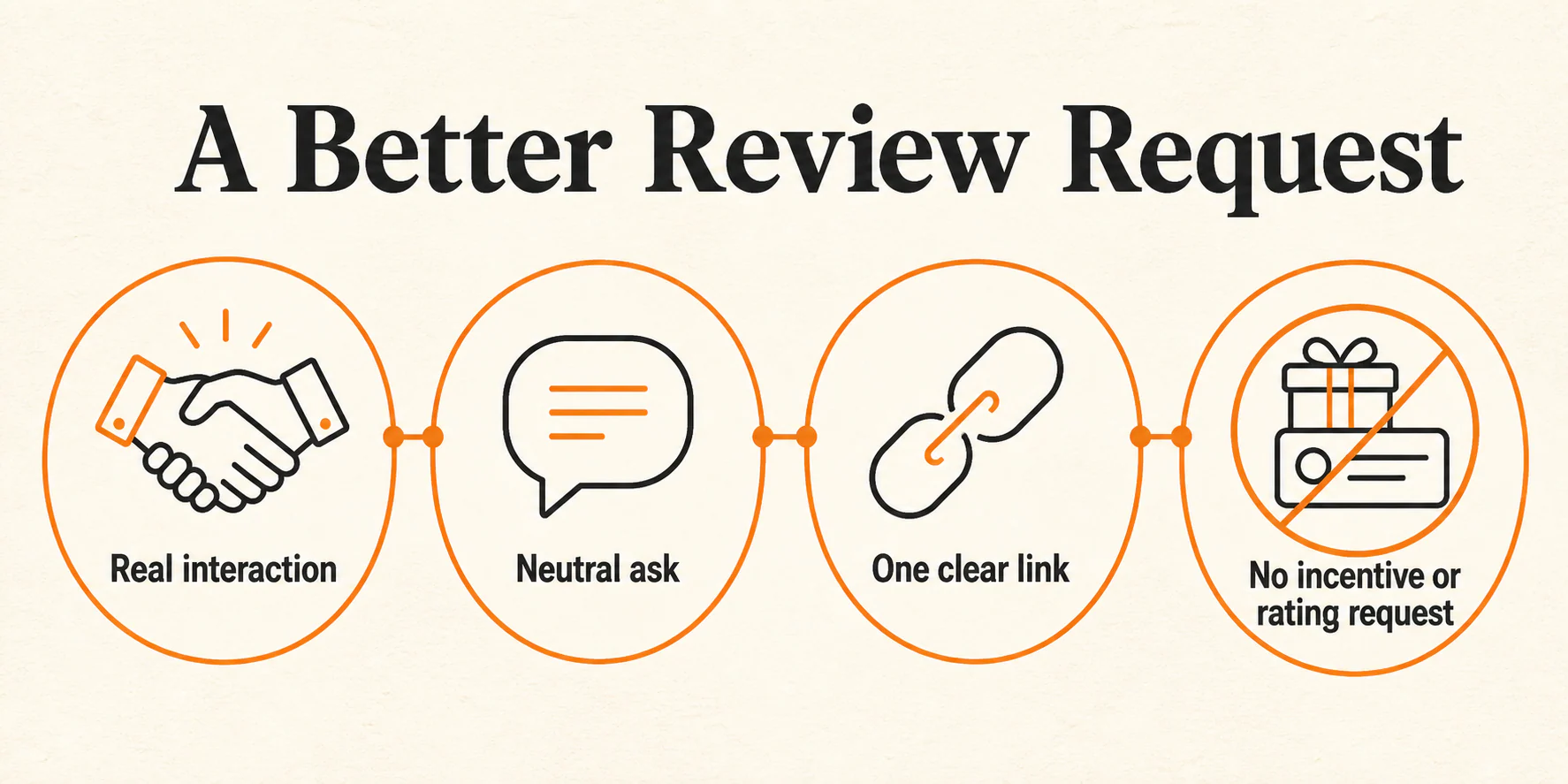 Four parts of a responsible review request: real interaction, neutral ask, one clear link, and no incentive or rating request