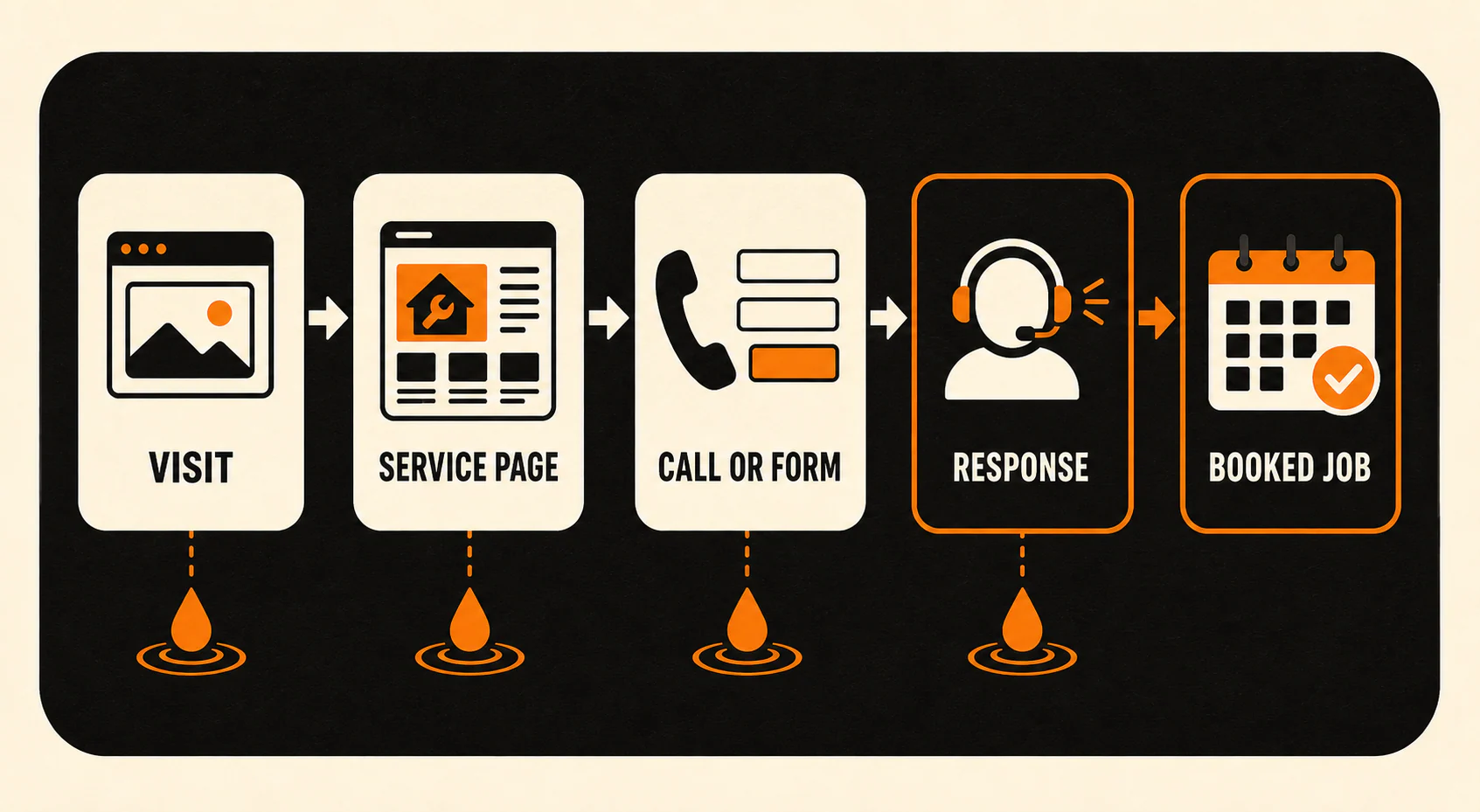 Local service conversion leak map from website visit and service page to call or form, response, and booked job