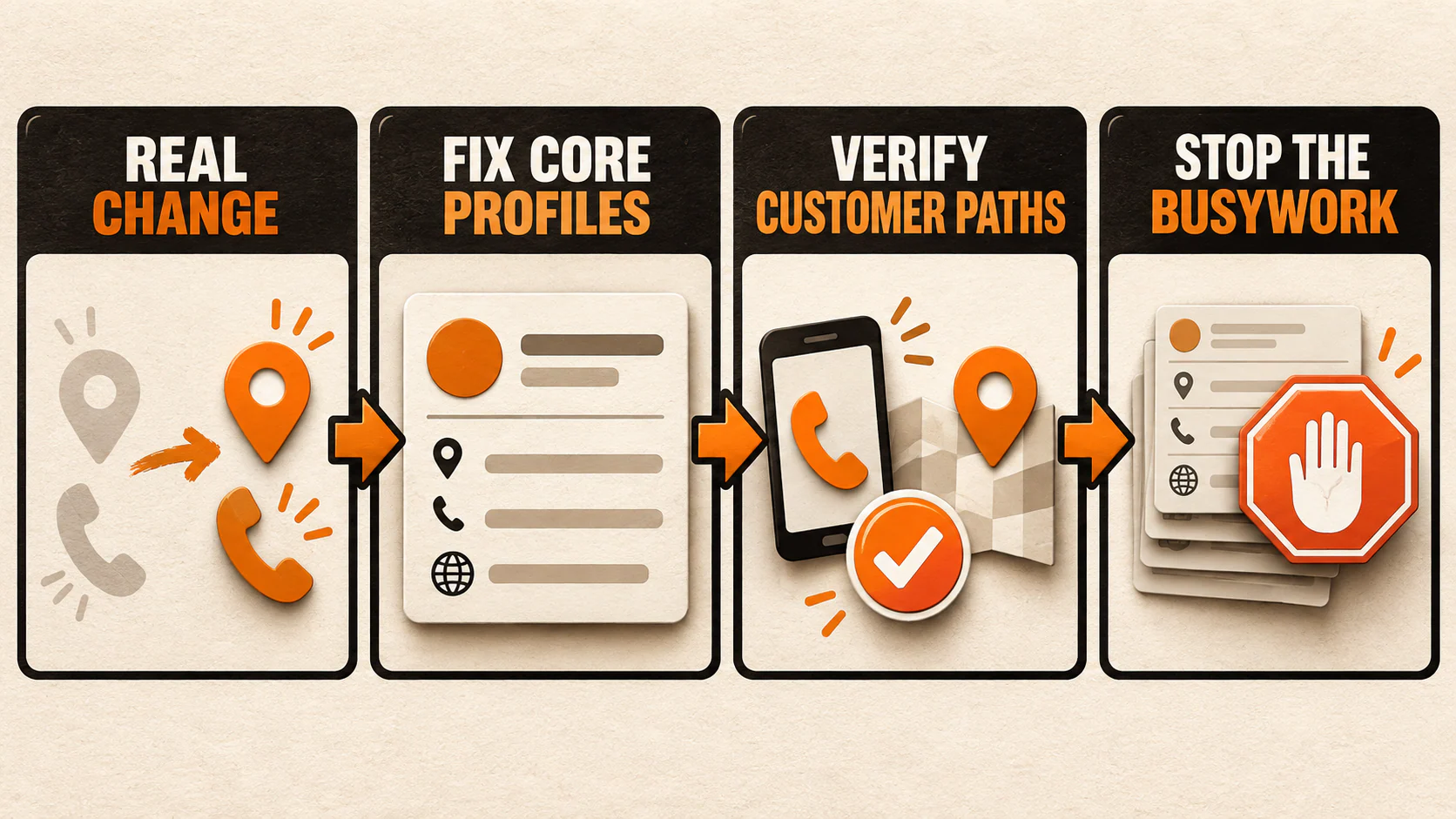 Citation update workflow: real change, core profile fixes, customer-path verification, and a clear stopping point