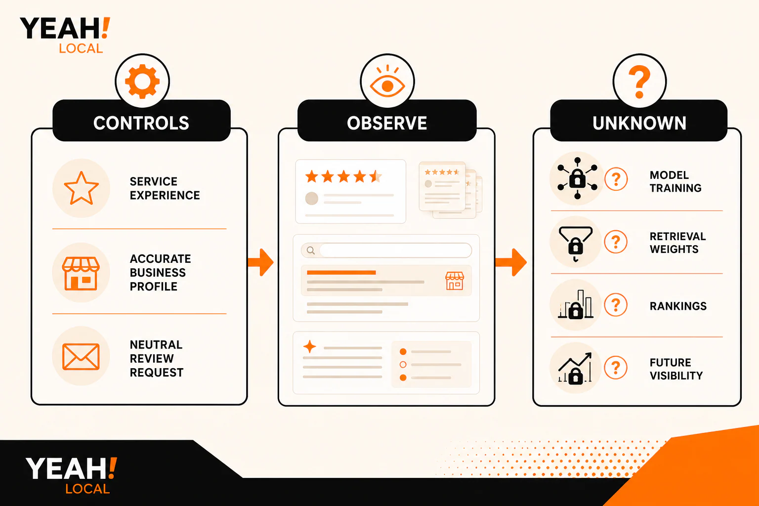 Diagram separating review actions a business controls, signals it can observe, and AI search factors that remain unknown