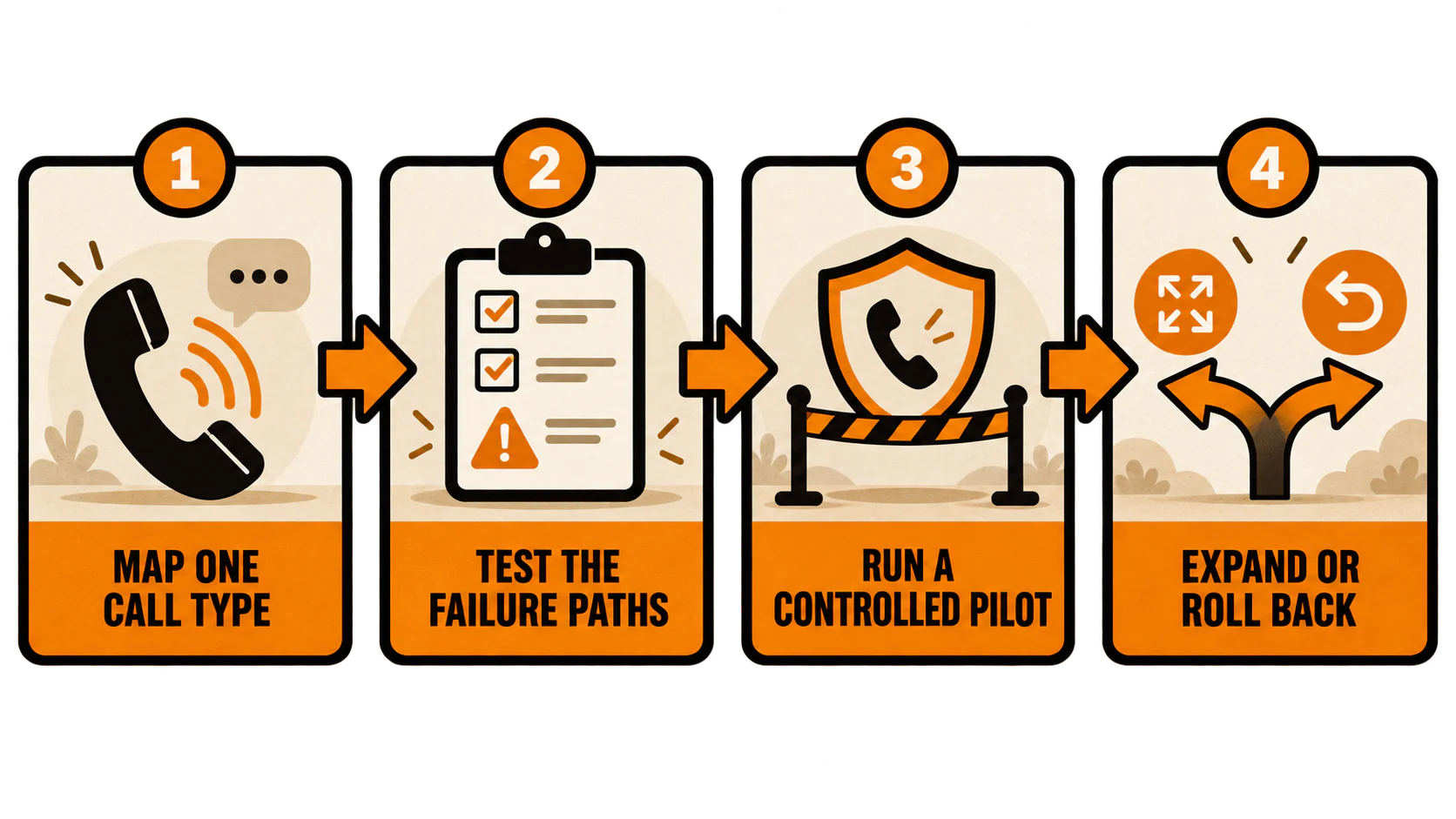 Four-step AI receptionist pilot path from one call type through testing, controlled launch, and expand-or-rollback decision