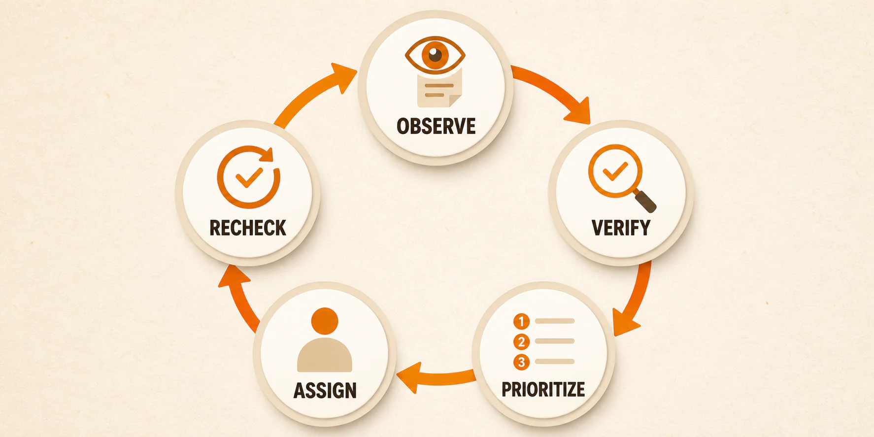 Website audit loop: Observe, Verify, Prioritize, Assign, and Recheck
