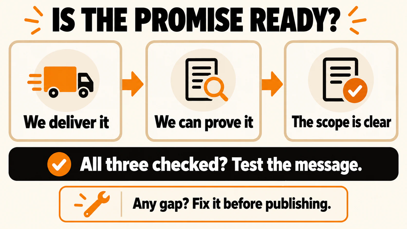 Three checks before testing a marketing promise: deliver it, prove it, and explain its scope; fix any gap before publishing