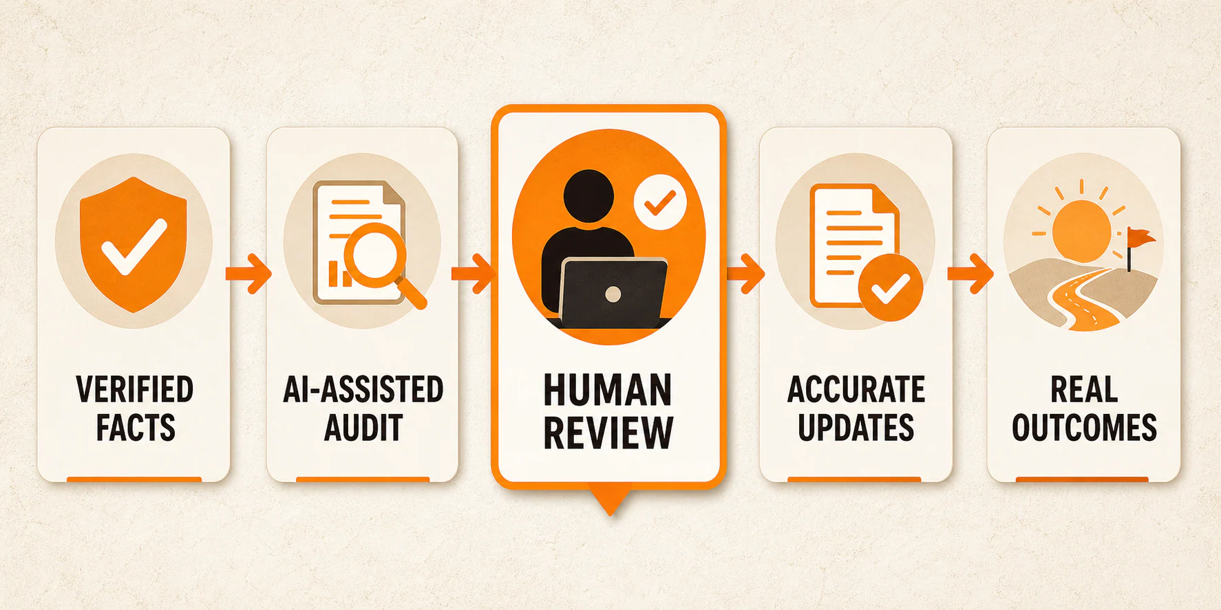 Five-stage AI local SEO workflow from verified facts through human review to real outcomes