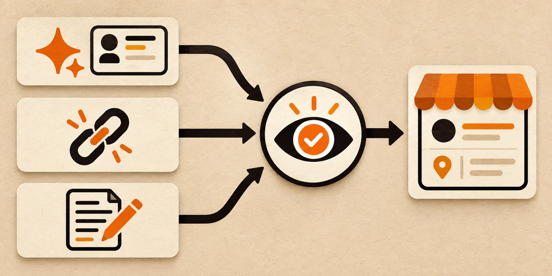 Three AI tool paths converging on human approval before a Google Business Profile update
