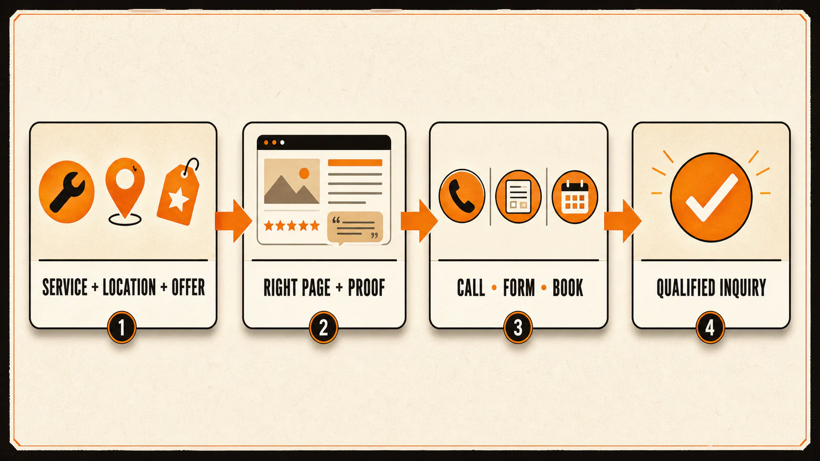 Website lead path from service, location, and offer to a qualified inquiry