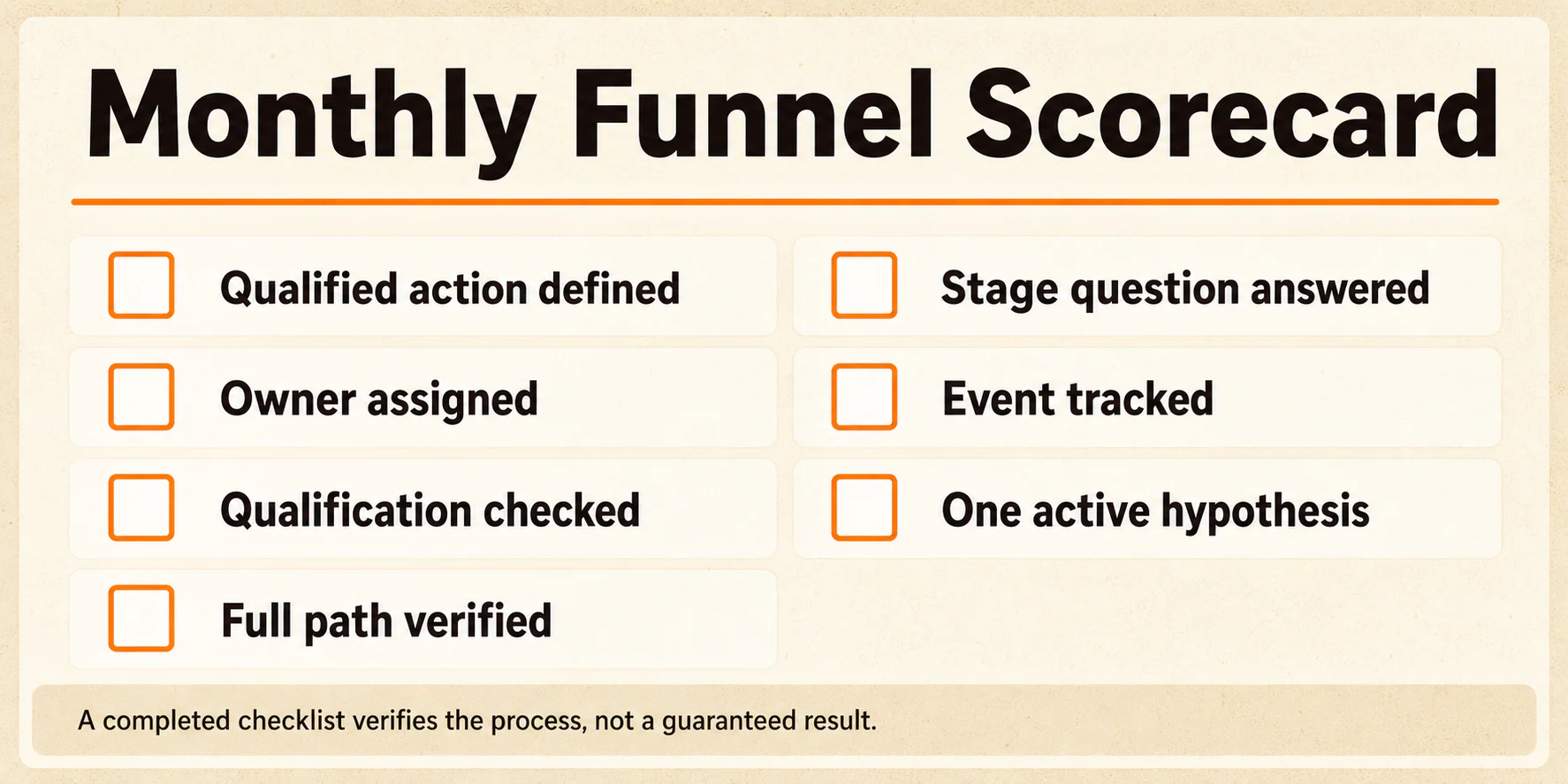 Monthly funnel scorecard covering the qualified action, stage questions, ownership, event tracking, qualification, testing, and path verification
