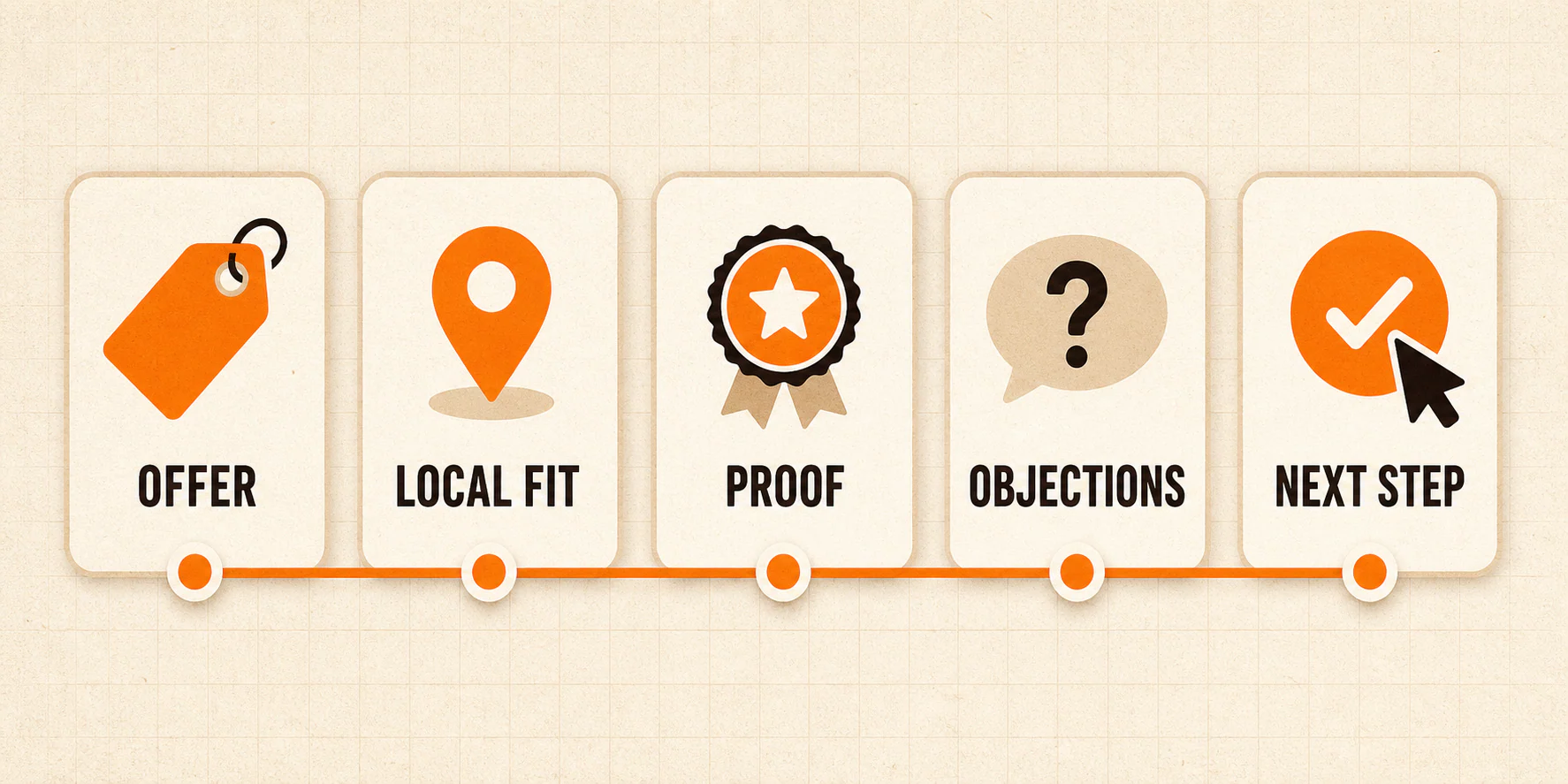 Five-part service page readiness checklist: offer, local fit, proof, objections, and next step