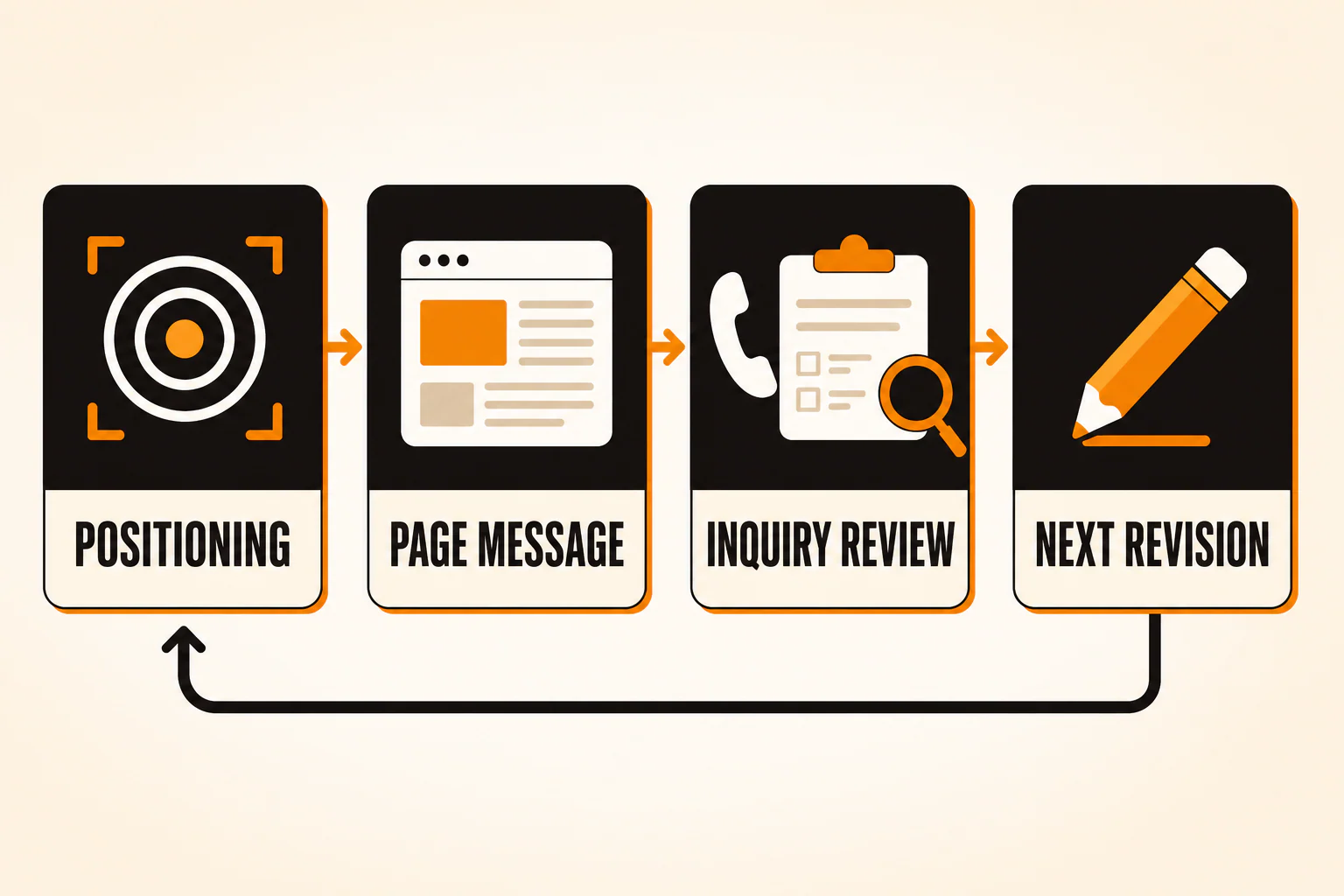 Marketing feedback loop from positioning to page message, inquiry review, and the next revision