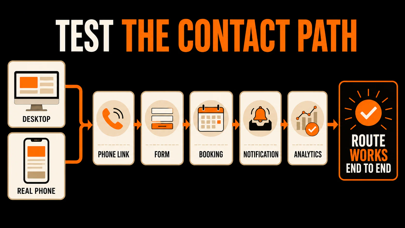 Homepage contact-path QA workflow showing desktop and mobile tests for phone, form, booking, notification delivery, and analytics verification