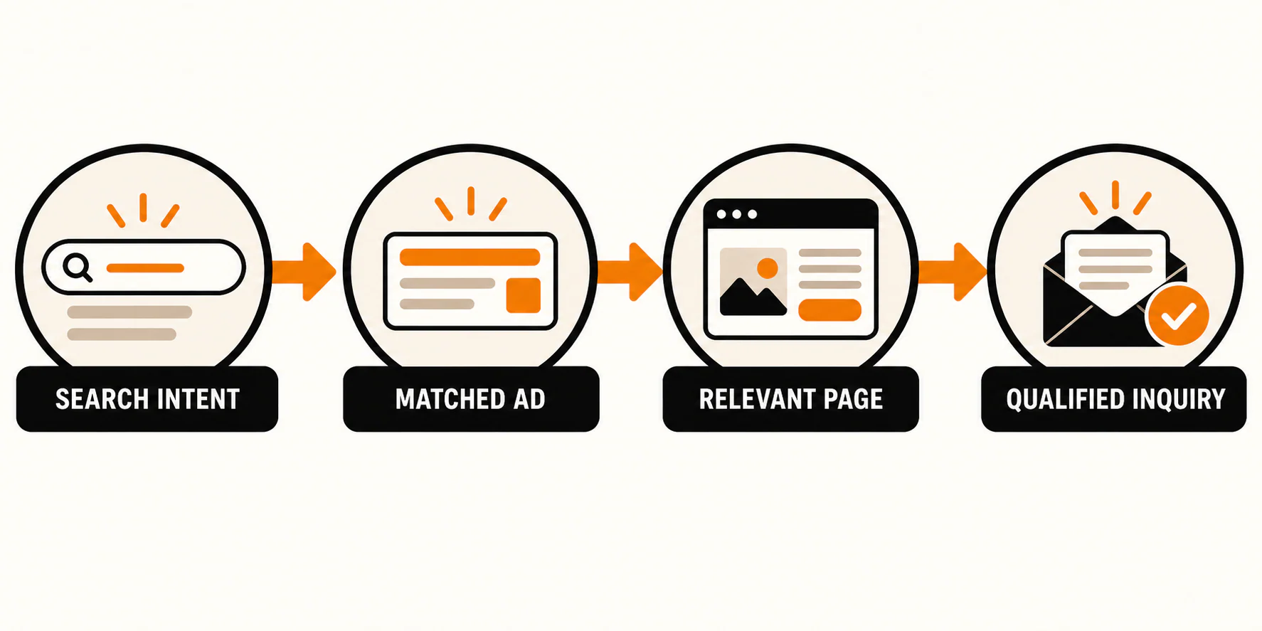 Google Ads message-match path from search intent to a matched ad, relevant page, and qualified inquiry