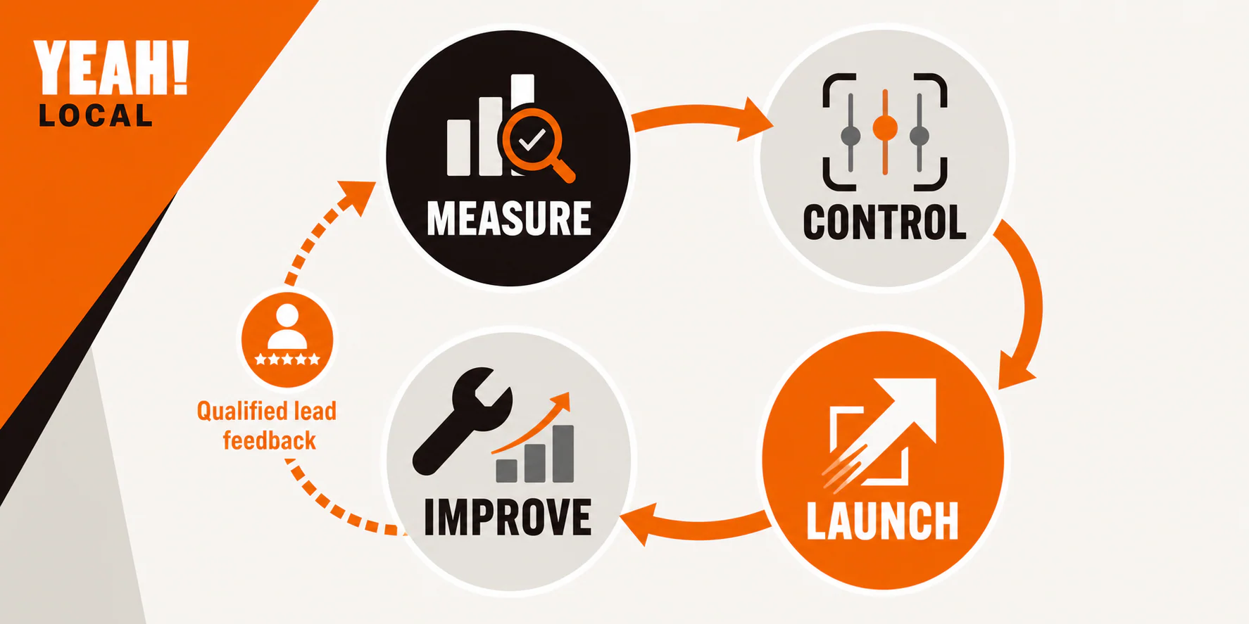Google Ads operating loop: Measure, Control, Launch, Improve, and return qualified lead feedback to measurement