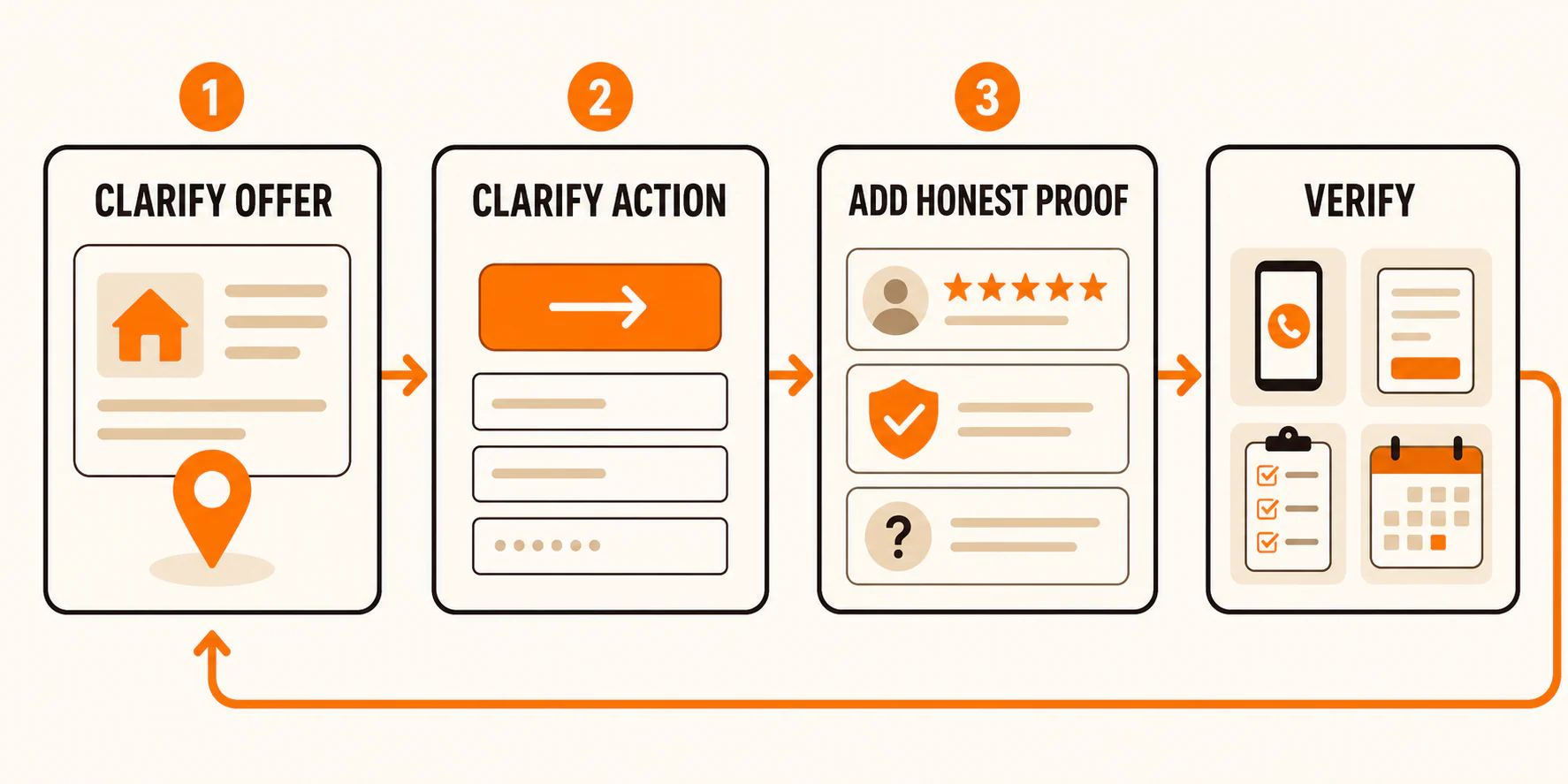 Website conversion loop: clarify the offer, clarify the action, add honest proof, and verify the path
