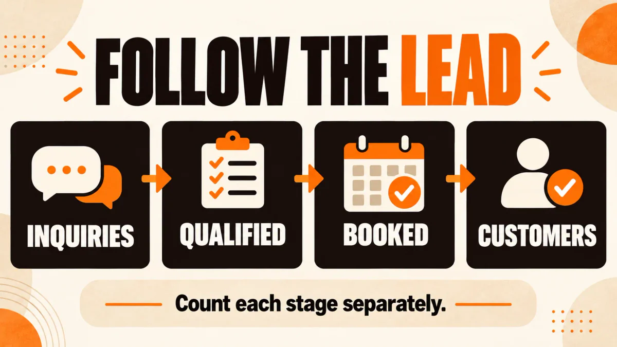 Four stages to track separately: inquiries, qualified inquiries, bookings, and customers.