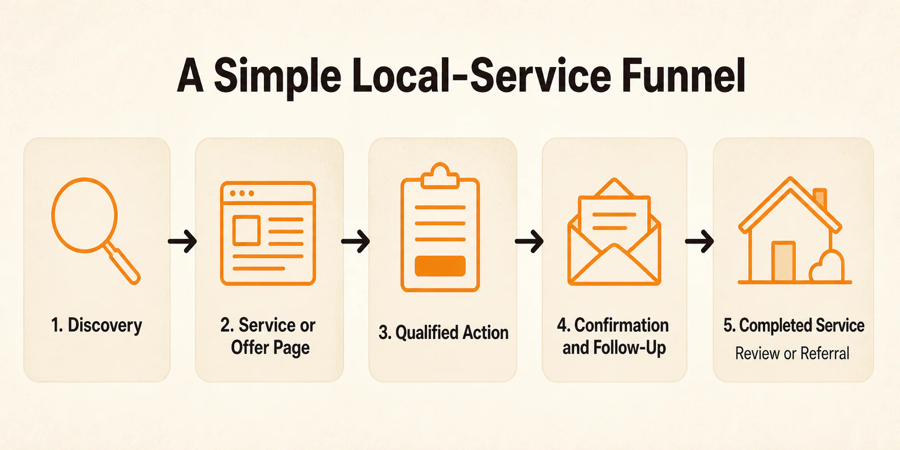 Five-stage local-service funnel from discovery to completed service and a review or referral