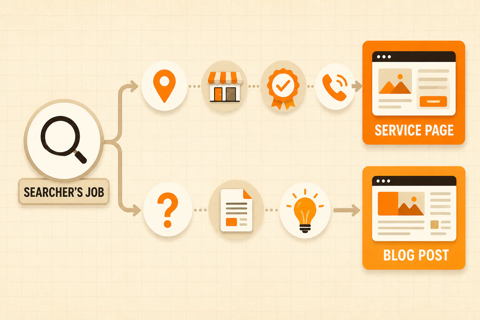 Decision path matching provider searches to a service page and educational questions to a blog post