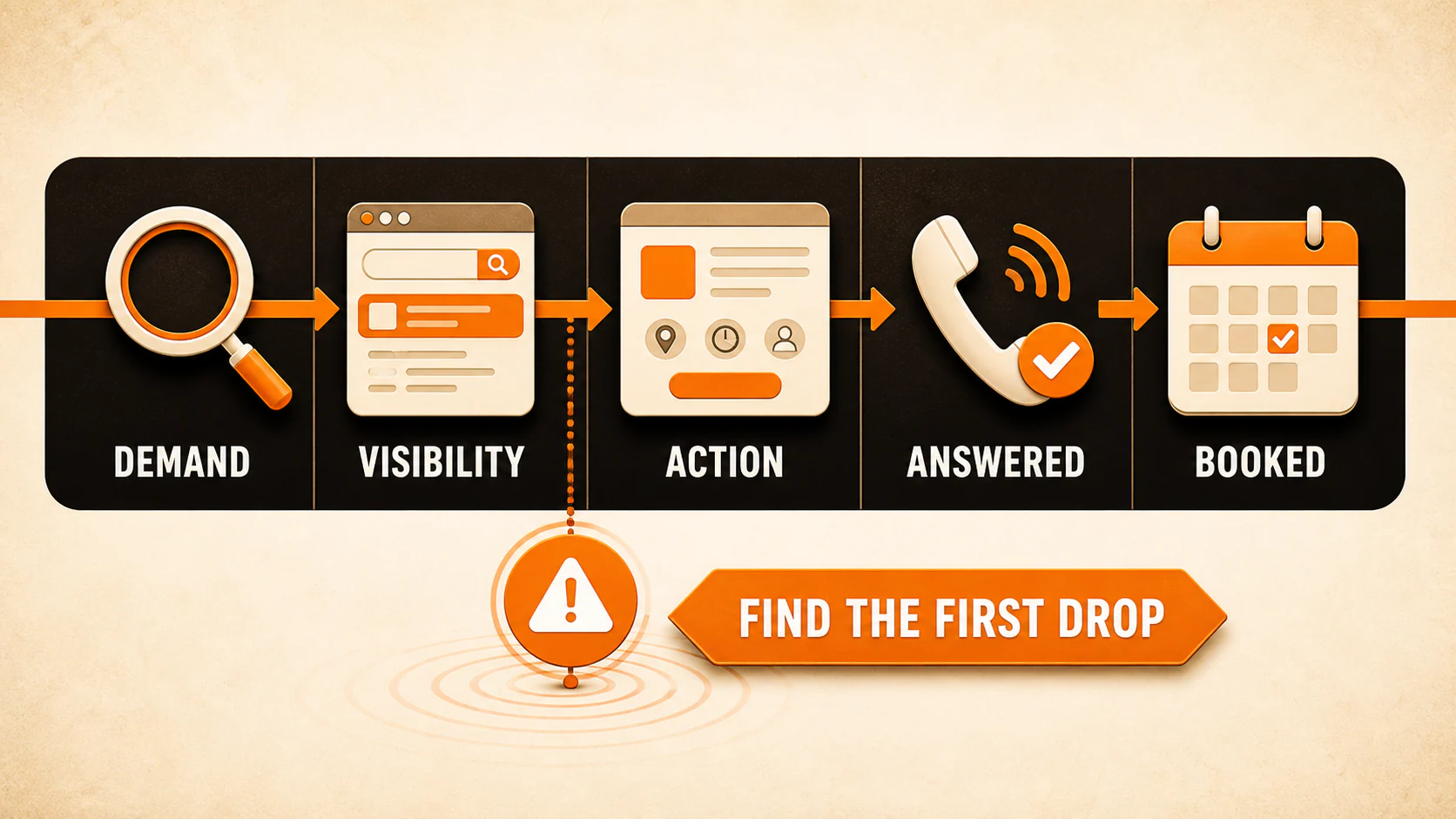 Patient-discovery funnel showing demand, visibility, action, answered inquiries, and booked appointments