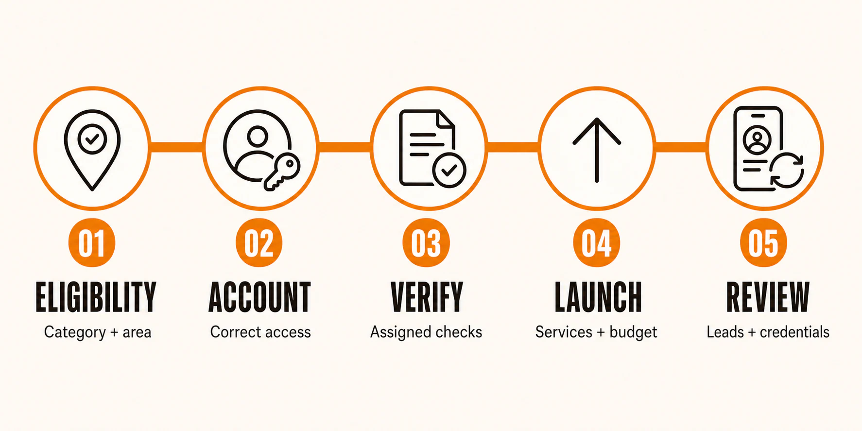 Five-step Google Verified workflow: eligibility, account access, verification, launch, and lead review