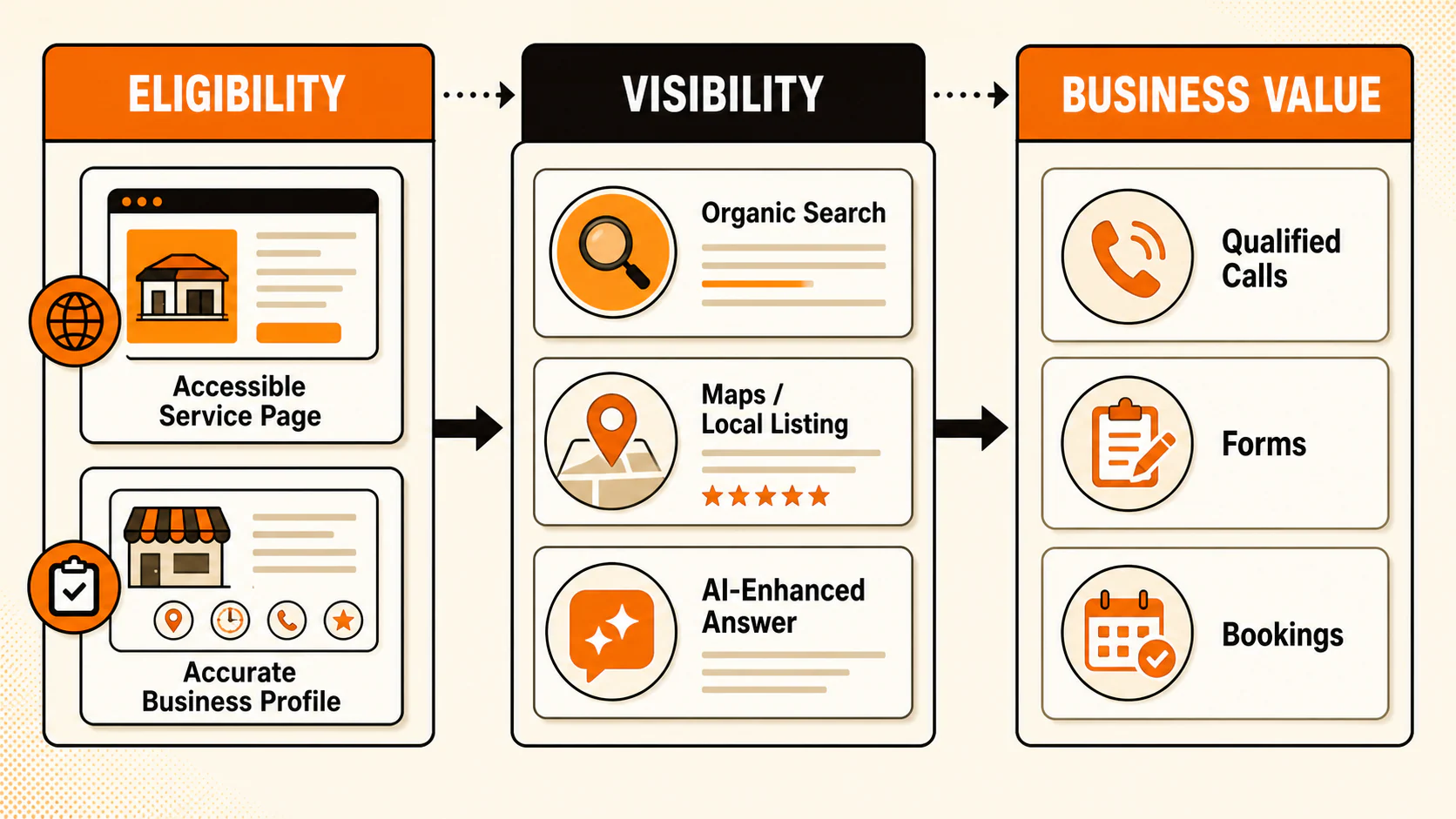 Local SEO model separating eligibility, visibility, and business value
