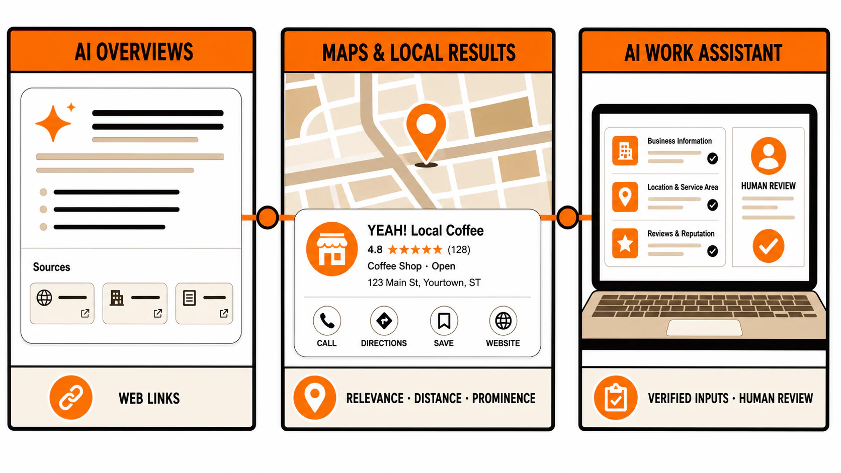 Three AI local SEO surfaces: AI Overviews, Maps and local results, and an AI work assistant