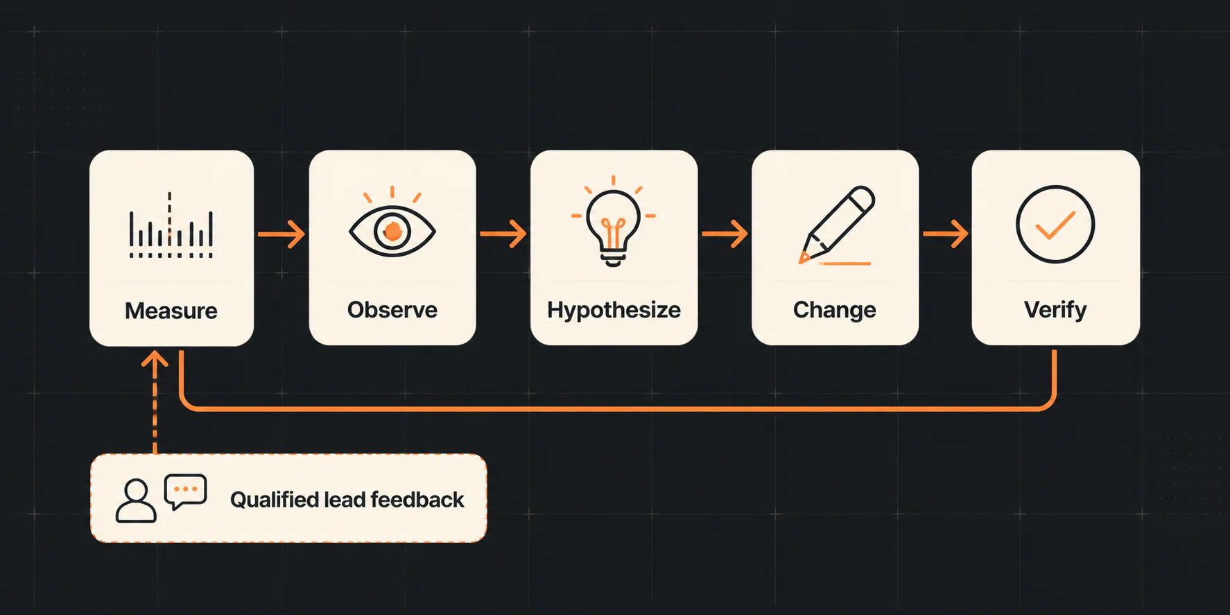 CRO evidence loop: Measure, Observe, Hypothesize, Change, and Verify, with qualified lead feedback returning to Measure