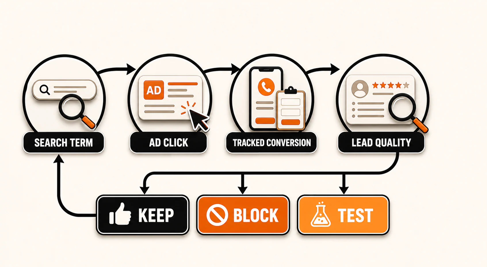Weekly Google Ads loop from search term and ad click to conversion, lead quality, and keep, block, or test decisions