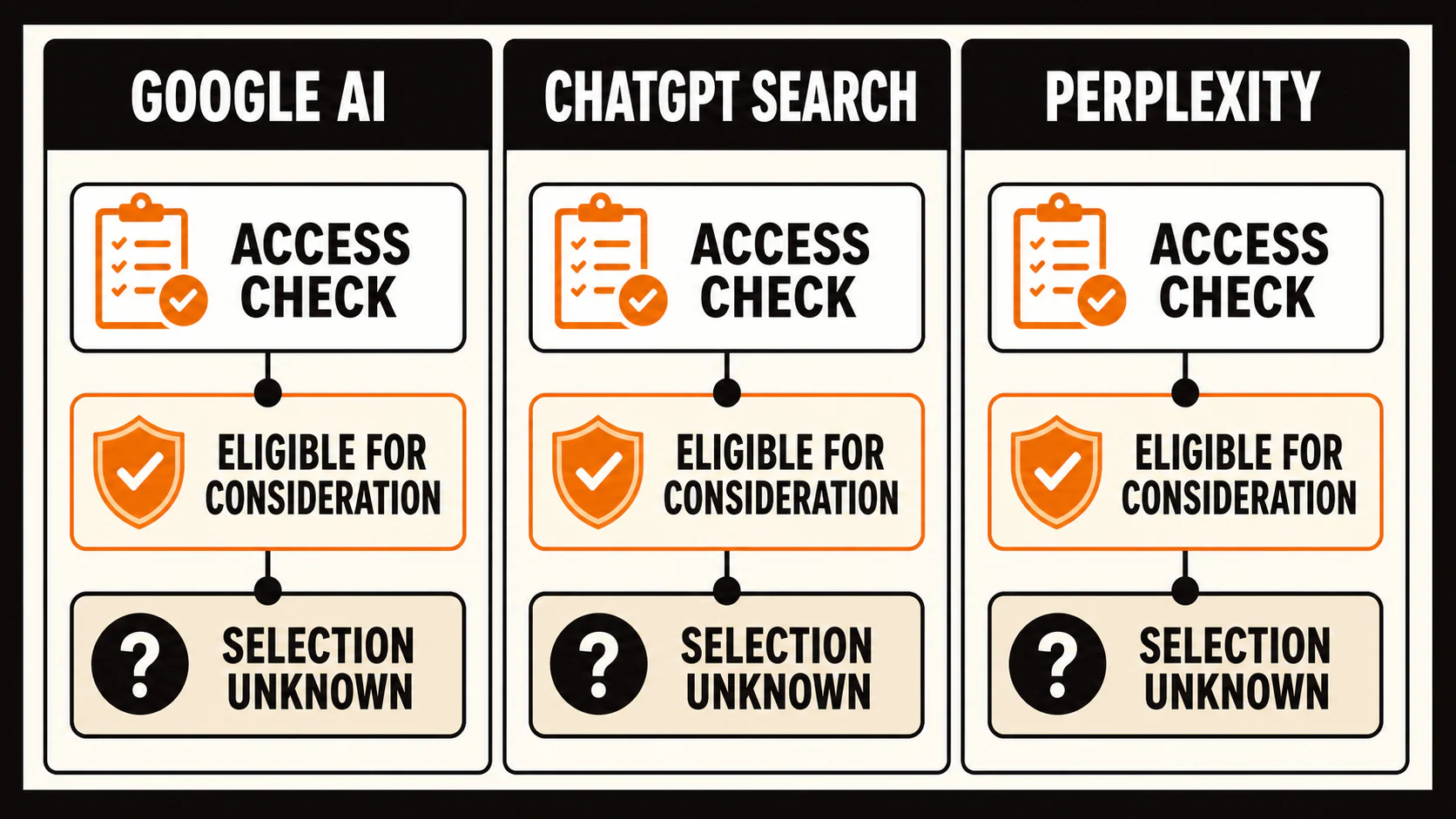 Google AI, ChatGPT Search, and Perplexity access checks leading to eligibility while selection remains unknown