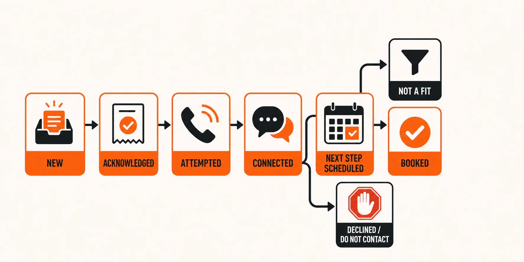Lead follow-up status workflow from new inquiry through booked, not a fit, or declined and do not contact