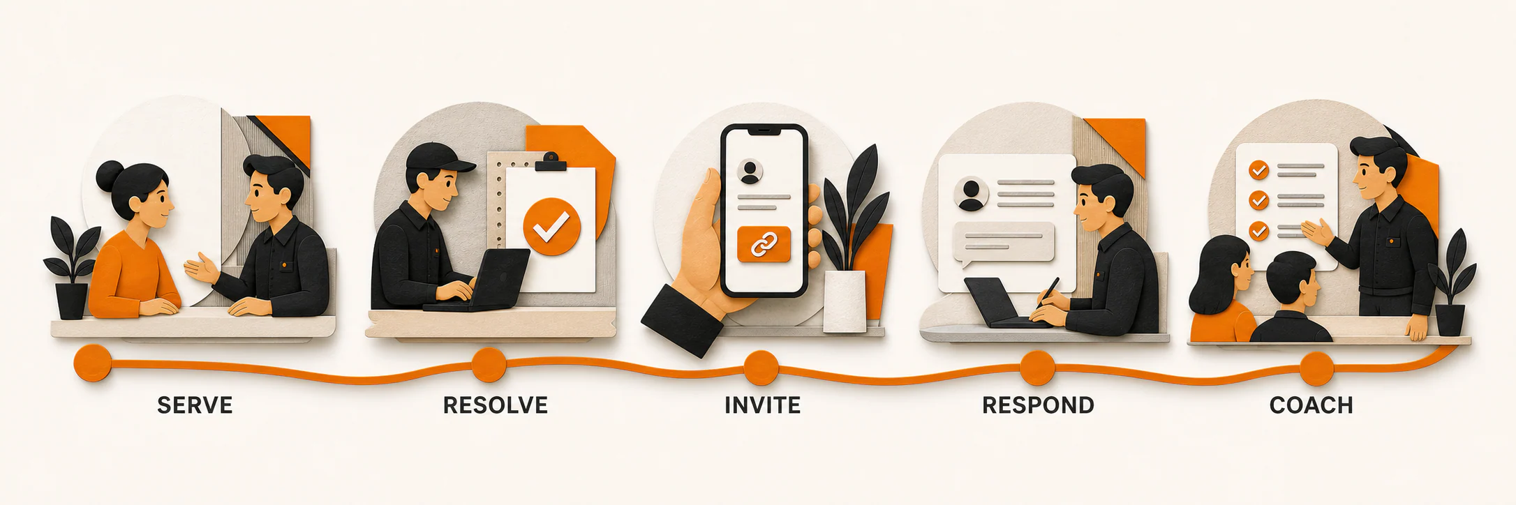 Five-step customer service workflow: serve, resolve, invite honest feedback, respond, and coach