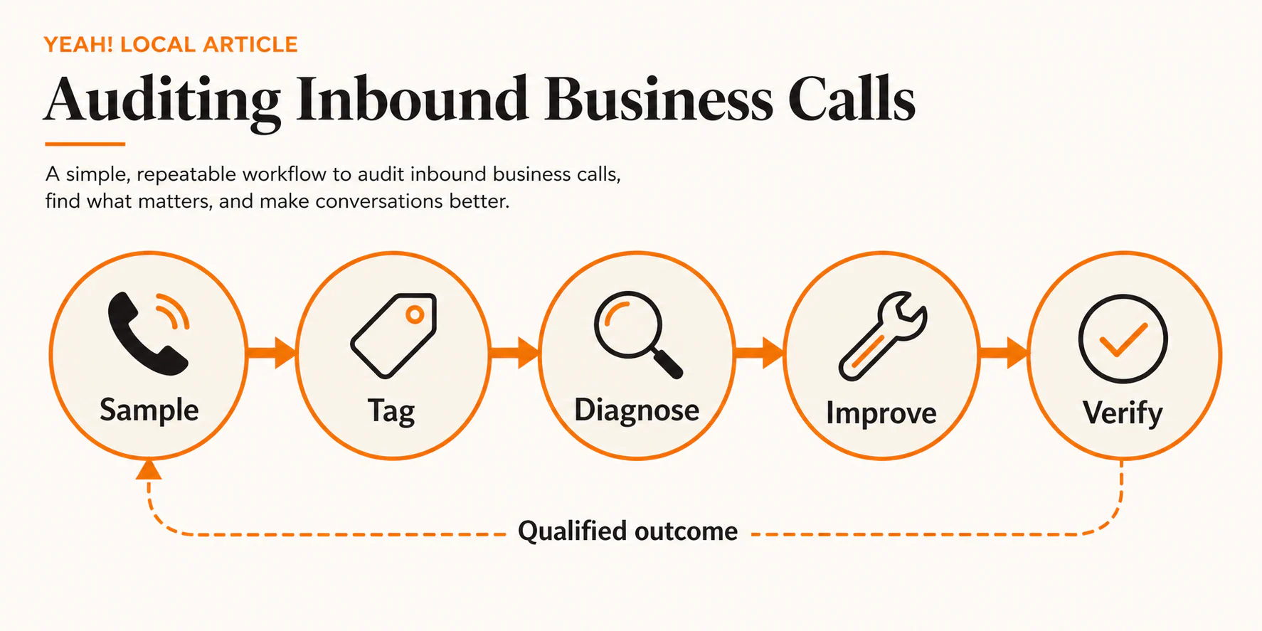 Local business call-audit loop: Sample, Tag, Diagnose, Improve, Verify, then feed qualified outcomes back into the next sample