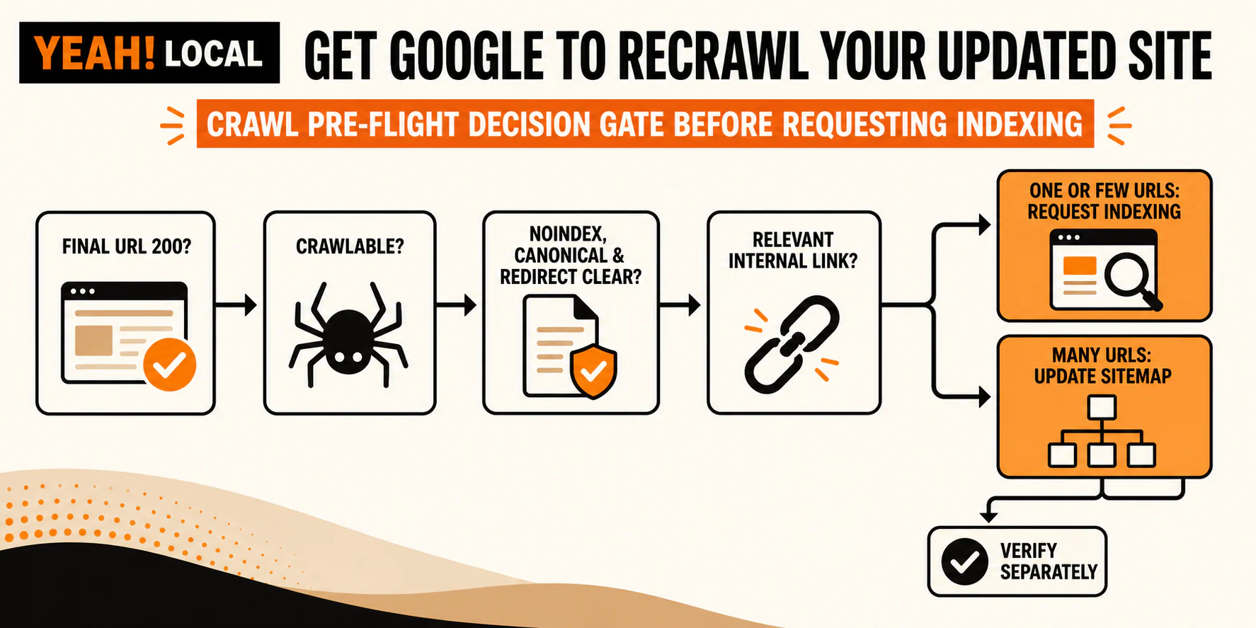 Indexing preflight checks the final URL, crawl access, canonical signals, internal links, and submission method