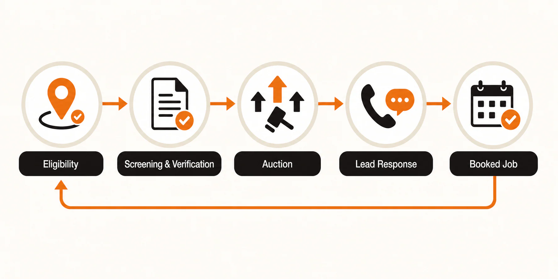 Local Services Ads loop: eligibility, screening, auction, lead response, booked job, and feedback