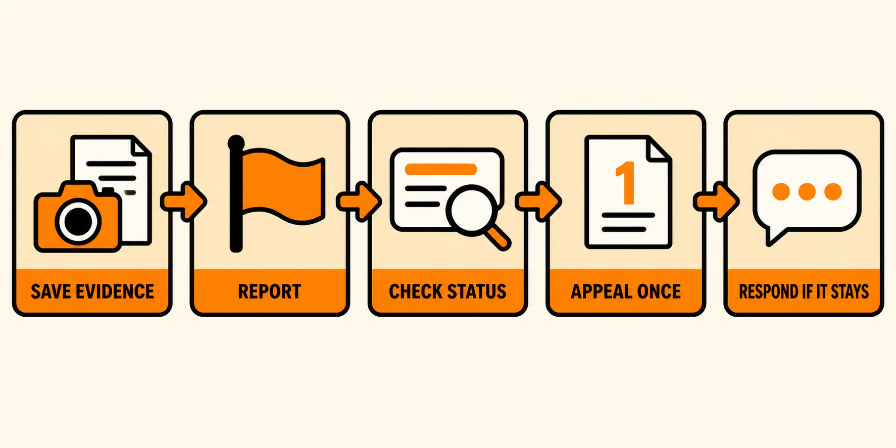 Workflow to save review evidence, report, check status, appeal once, and respond if the review stays
