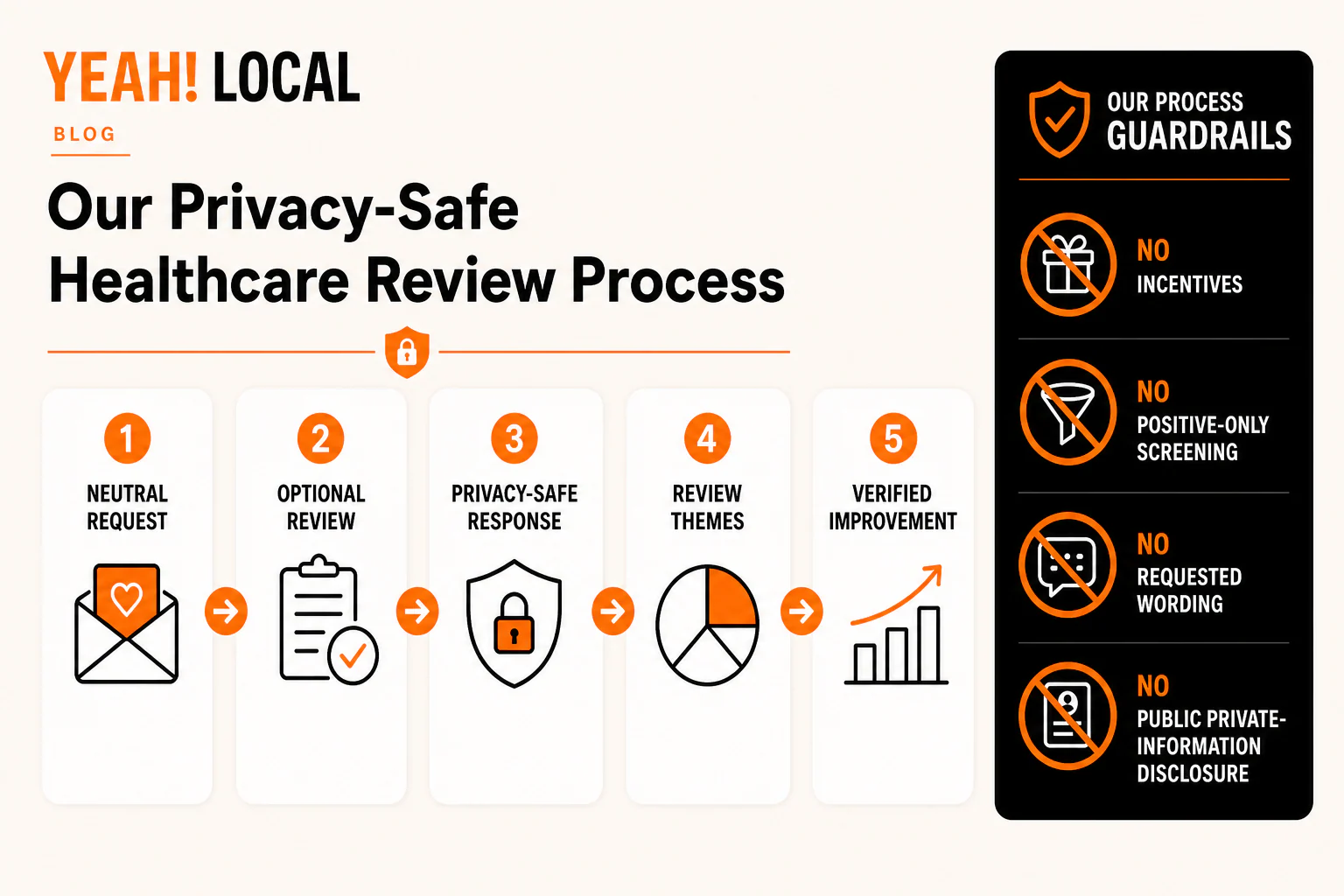 Five-step privacy-safe healthcare review workflow with neutral requests and public response guardrails