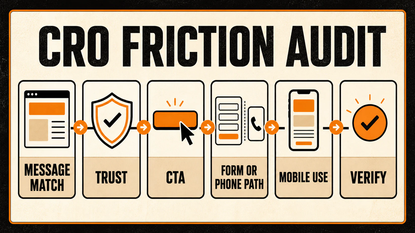 CRO friction audit workflow covering message match, trust, CTA clarity, form or phone path, mobile use, and verification