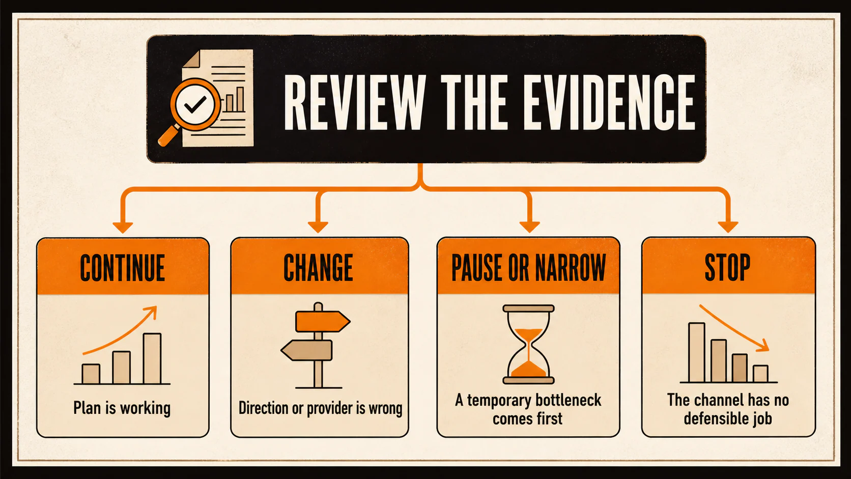 SEO decision framework with four evidence-based choices: continue, change, pause or narrow, and stop