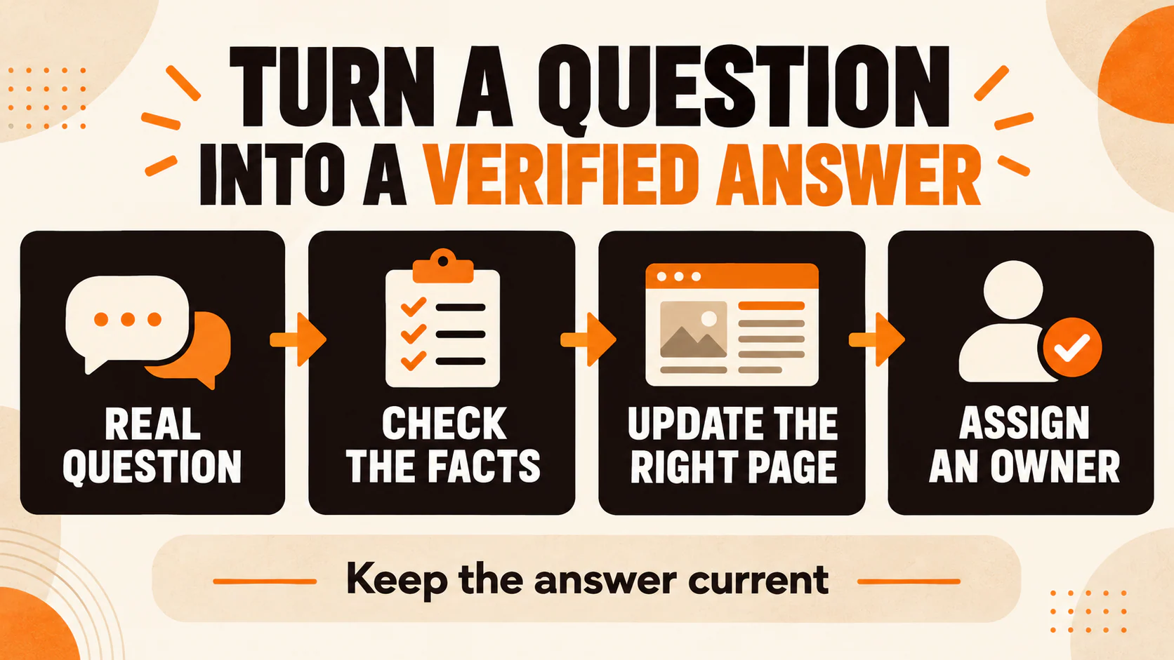 Real question, check facts, update the right page, assign an owner: a workflow for keeping answers current