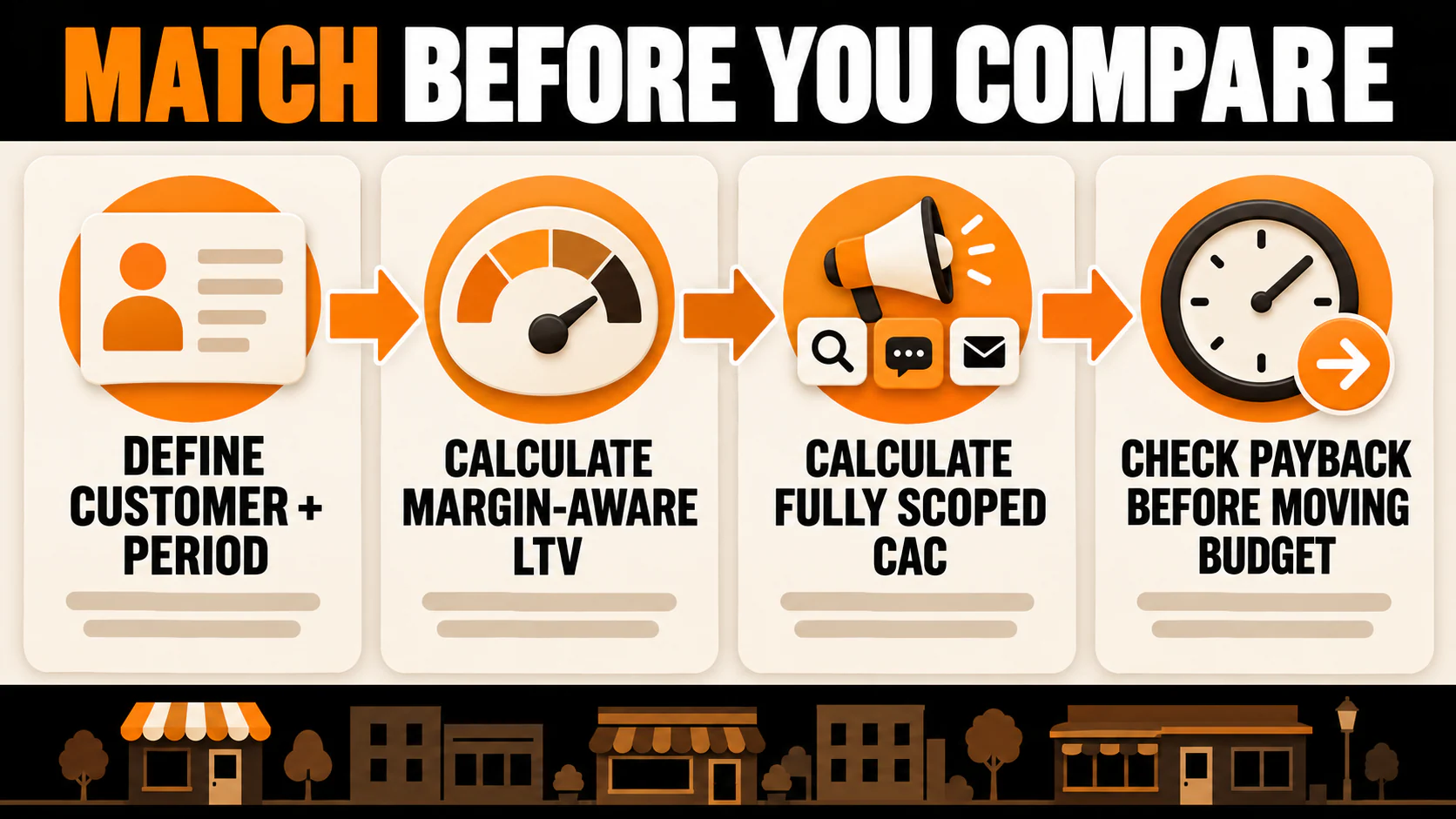 Four steps to compare margin-aware LTV, fully scoped CAC, and payback before moving budget