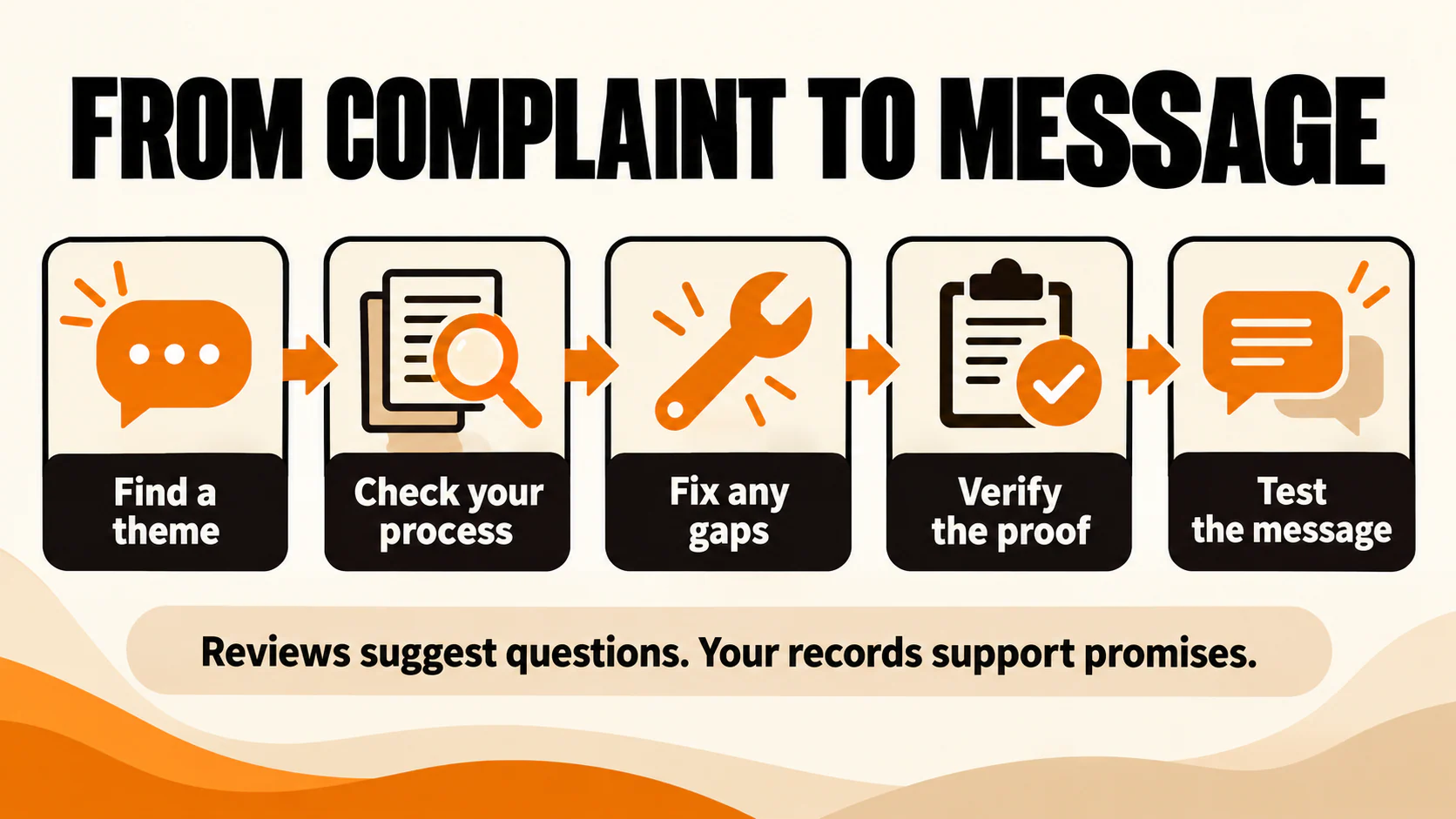 Five-step workflow: find a complaint theme, check your process, fix any gaps, verify the proof, and test the message