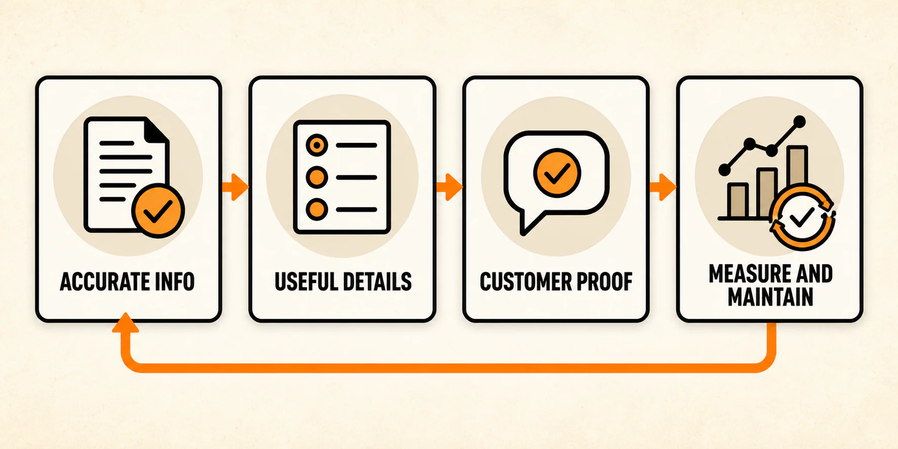 Google Business Profile loop: accurate information, useful details, customer proof, measurement, and maintenance