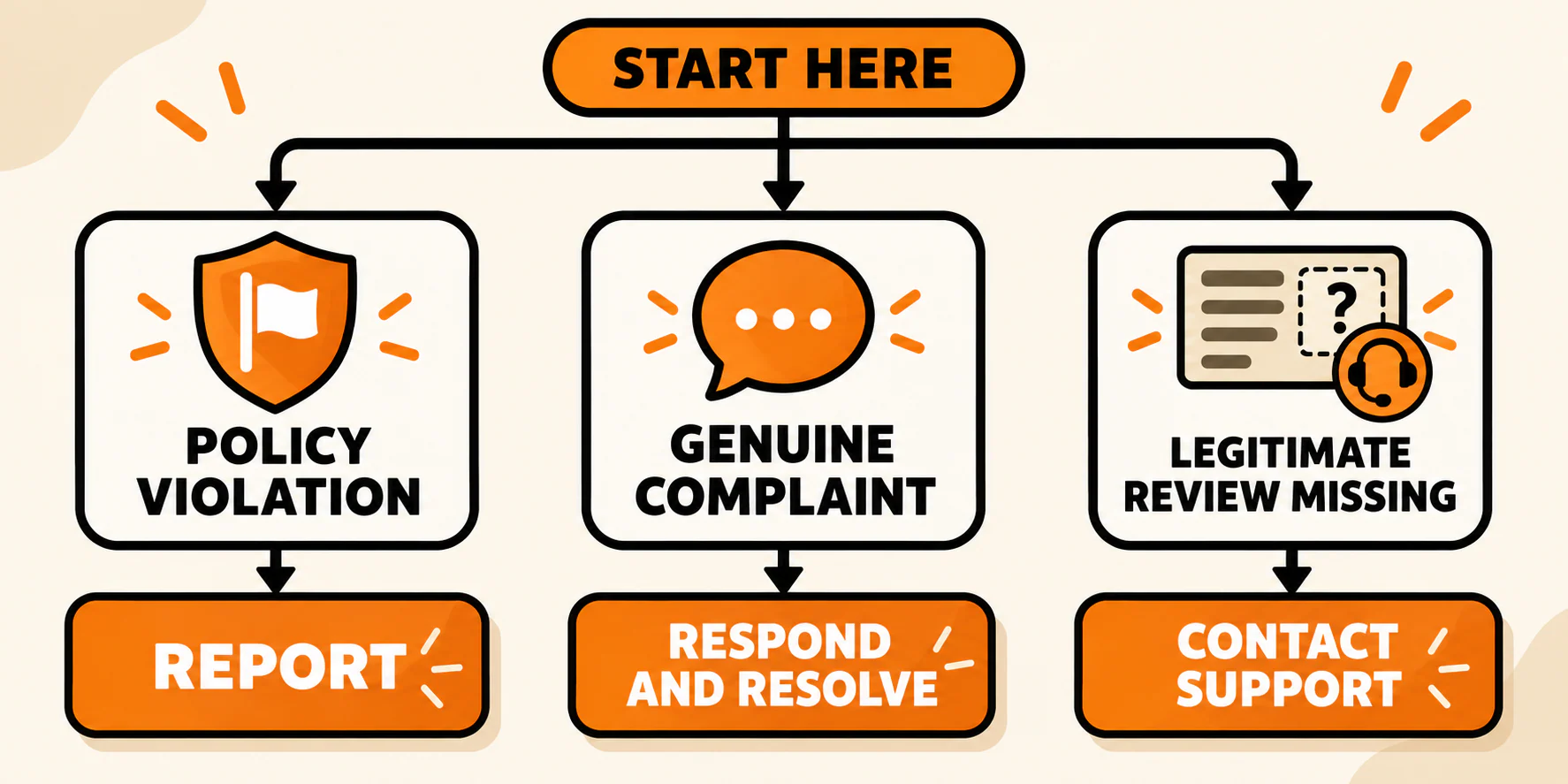 Decision tree for reporting a policy violation, resolving a complaint, or contacting support about a missing review