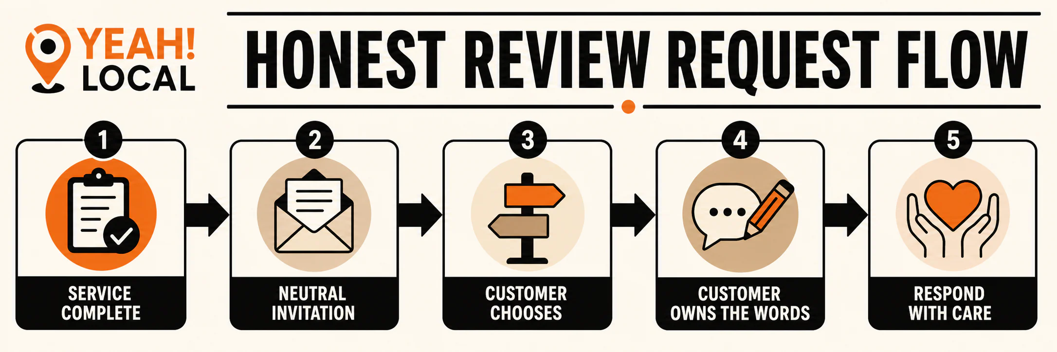 Policy-safe review request flow from completed service to a neutral invitation, customer-controlled rating and wording, and a careful business response