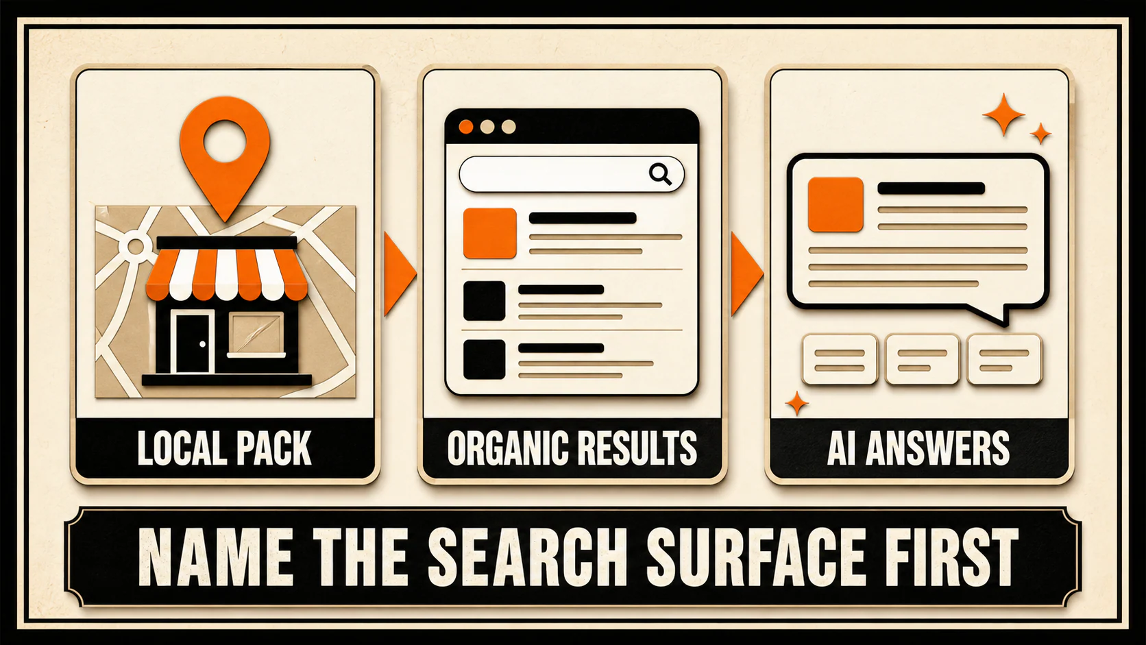 Three distinct search surfaces for local visibility: Local Pack, organic results, and AI answers