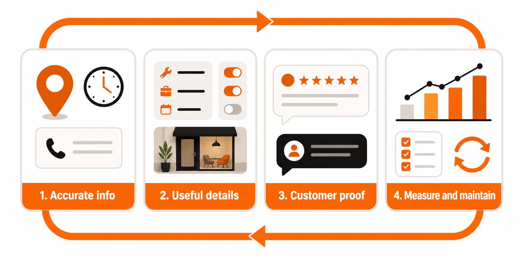 Google Business Profile optimization loop: accurate info, useful details, customer proof, and measurement and maintenance