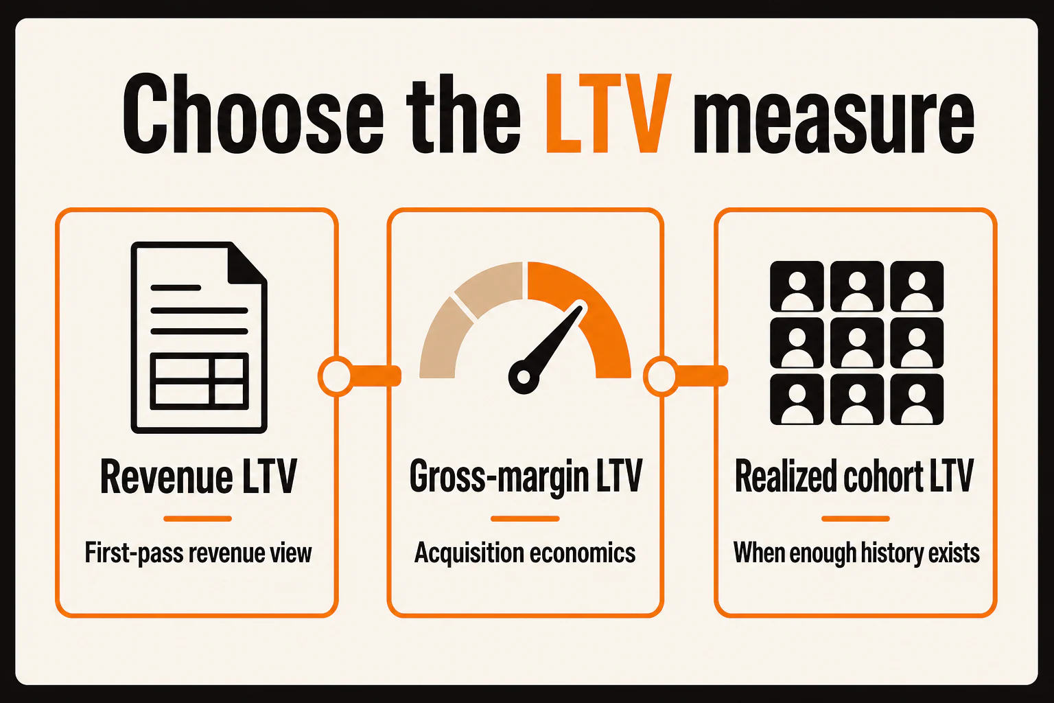 Decision guide comparing revenue LTV, gross-margin LTV, and realized cohort LTV